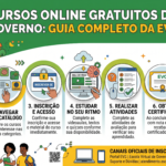 Cursos Online Gratuitos do Governo: Guia Completo da EVG
